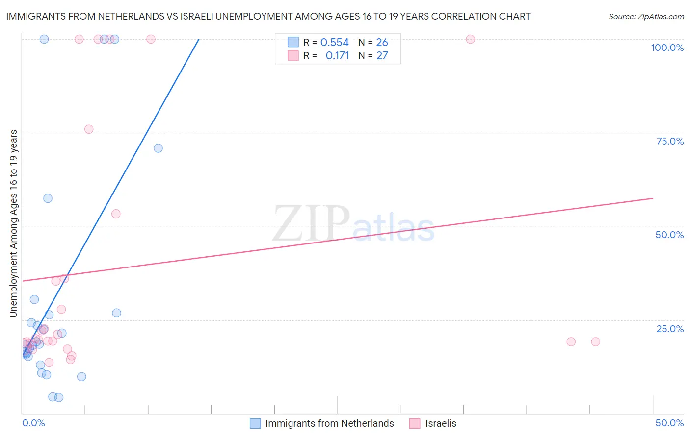 Immigrants from Netherlands vs Israeli Unemployment Among Ages 16 to 19 years