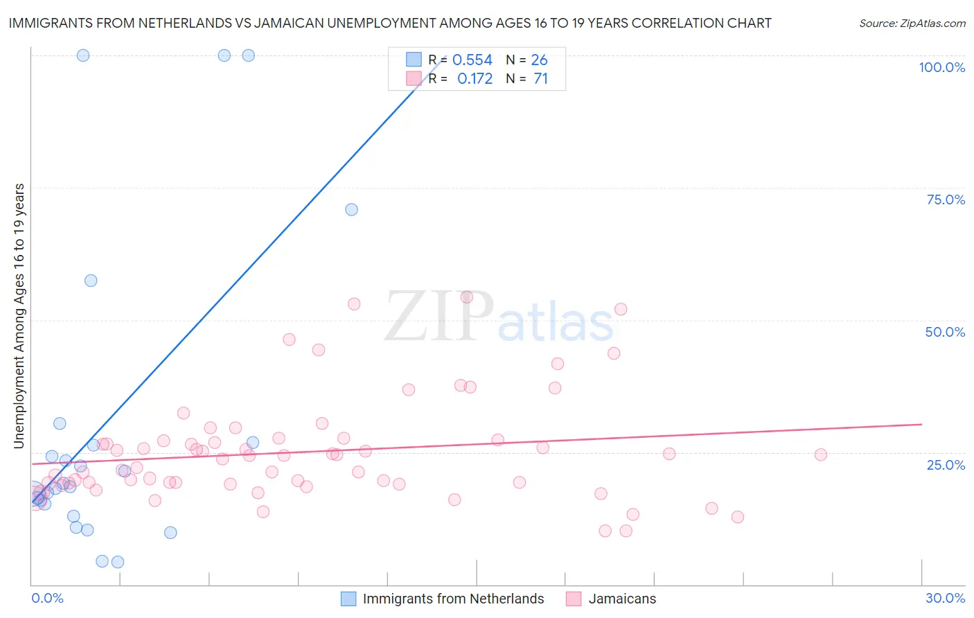 Immigrants from Netherlands vs Jamaican Unemployment Among Ages 16 to 19 years