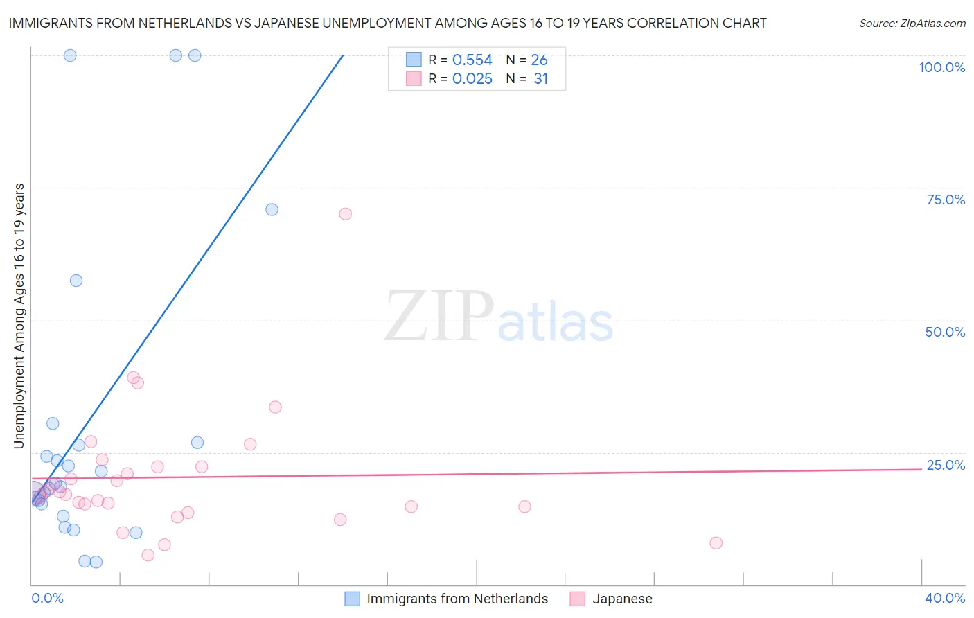 Immigrants from Netherlands vs Japanese Unemployment Among Ages 16 to 19 years
