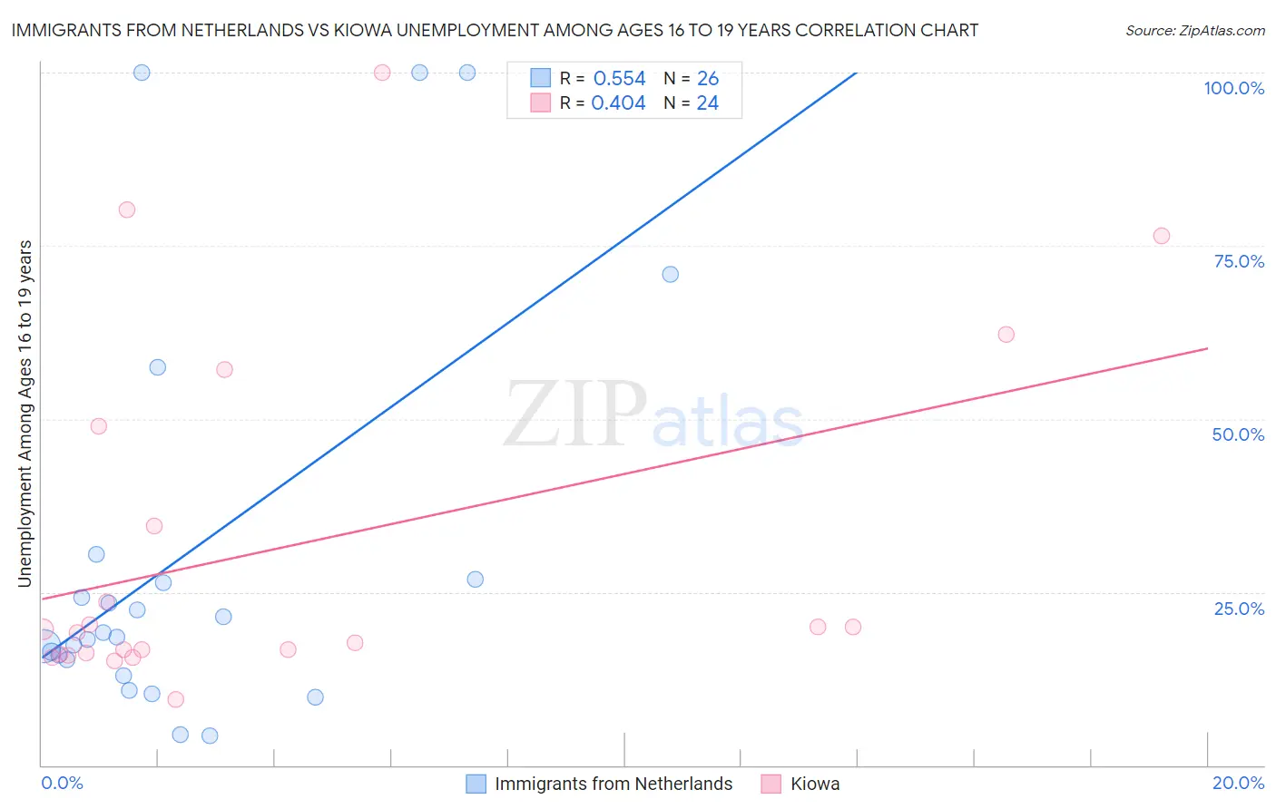 Immigrants from Netherlands vs Kiowa Unemployment Among Ages 16 to 19 years