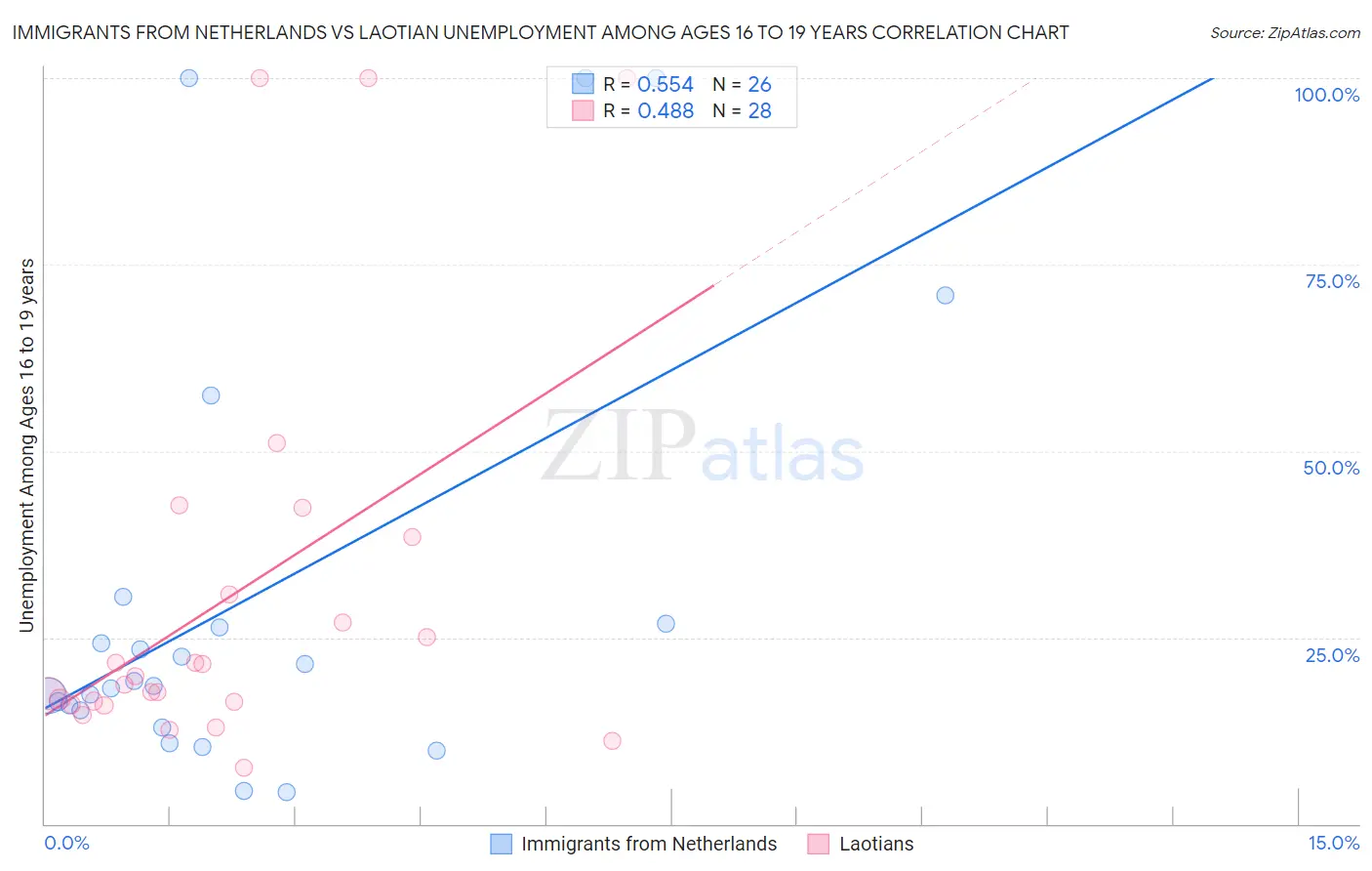 Immigrants from Netherlands vs Laotian Unemployment Among Ages 16 to 19 years