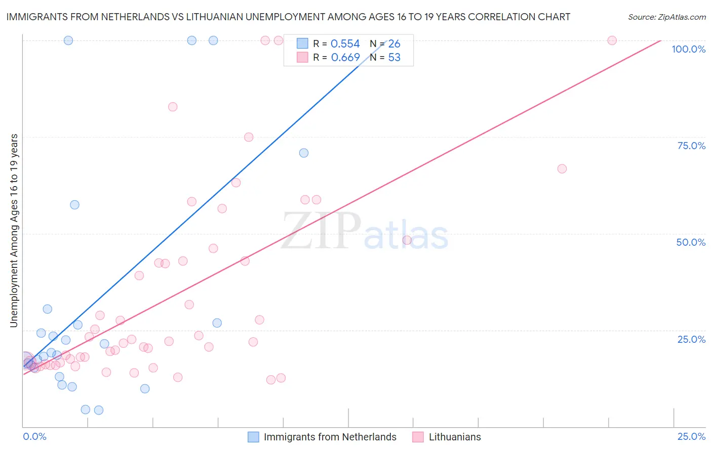Immigrants from Netherlands vs Lithuanian Unemployment Among Ages 16 to 19 years