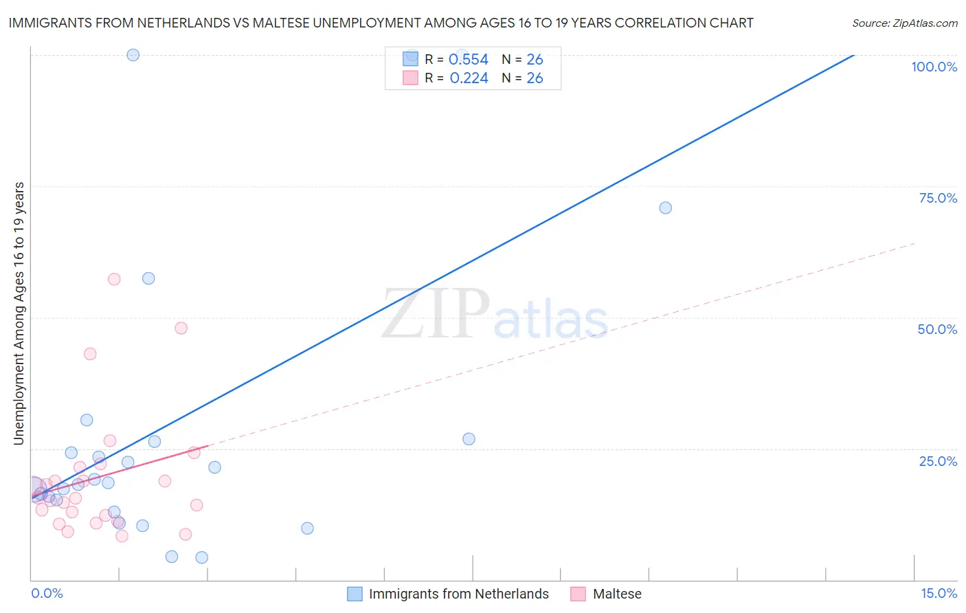 Immigrants from Netherlands vs Maltese Unemployment Among Ages 16 to 19 years