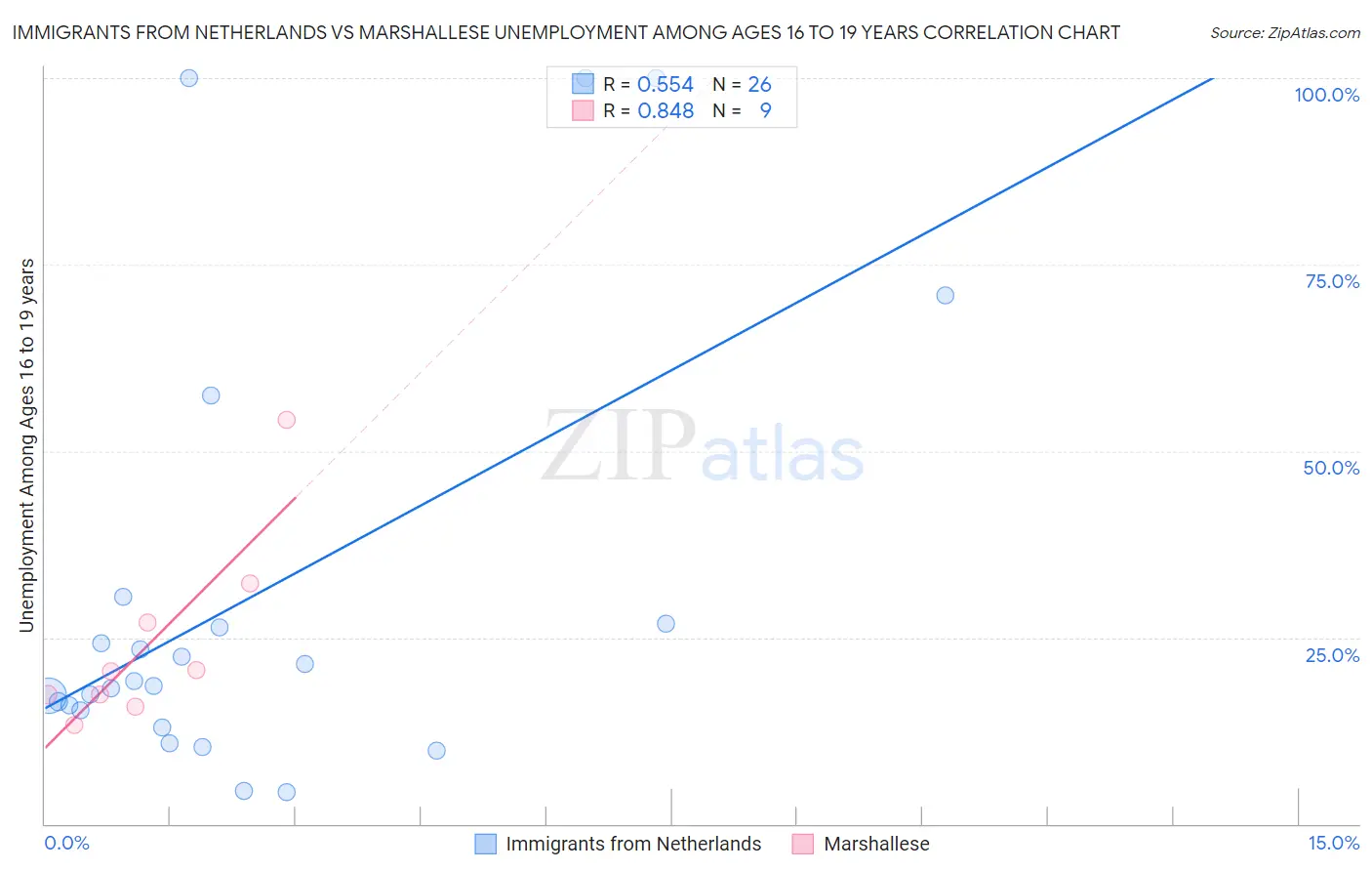 Immigrants from Netherlands vs Marshallese Unemployment Among Ages 16 to 19 years