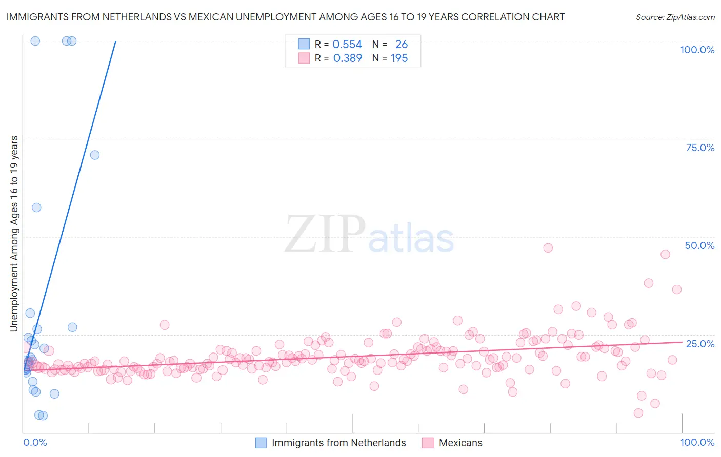 Immigrants from Netherlands vs Mexican Unemployment Among Ages 16 to 19 years