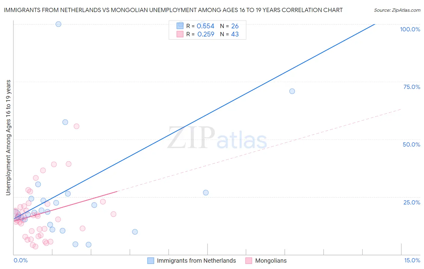 Immigrants from Netherlands vs Mongolian Unemployment Among Ages 16 to 19 years