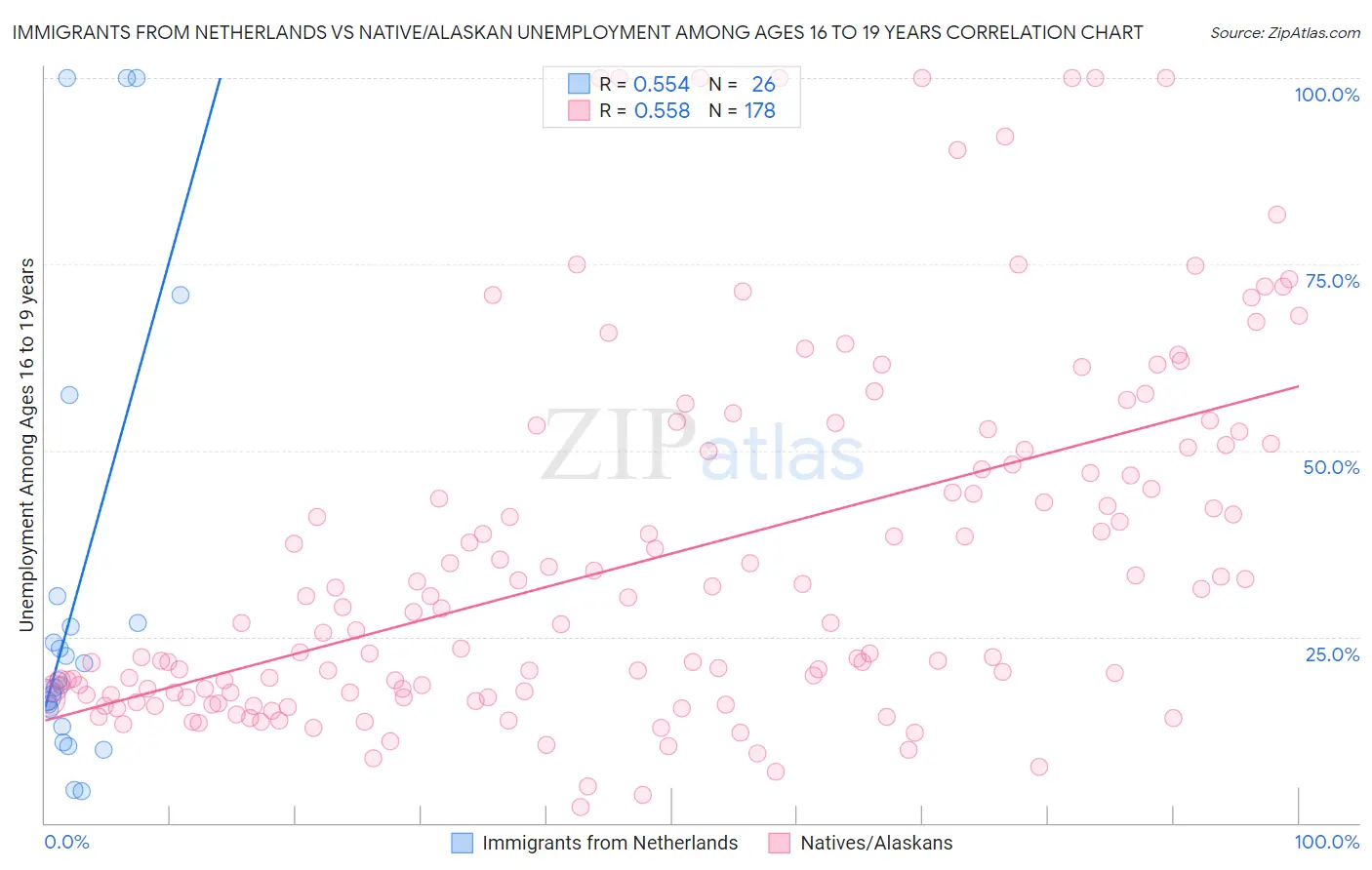 Immigrants from Netherlands vs Native/Alaskan Unemployment Among Ages 16 to 19 years