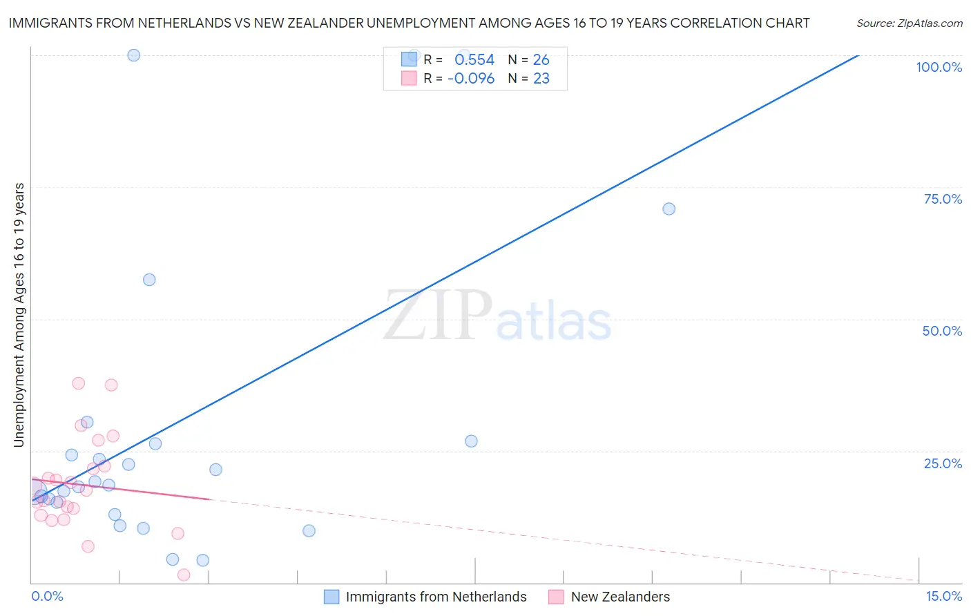 Immigrants from Netherlands vs New Zealander Unemployment Among Ages 16 to 19 years