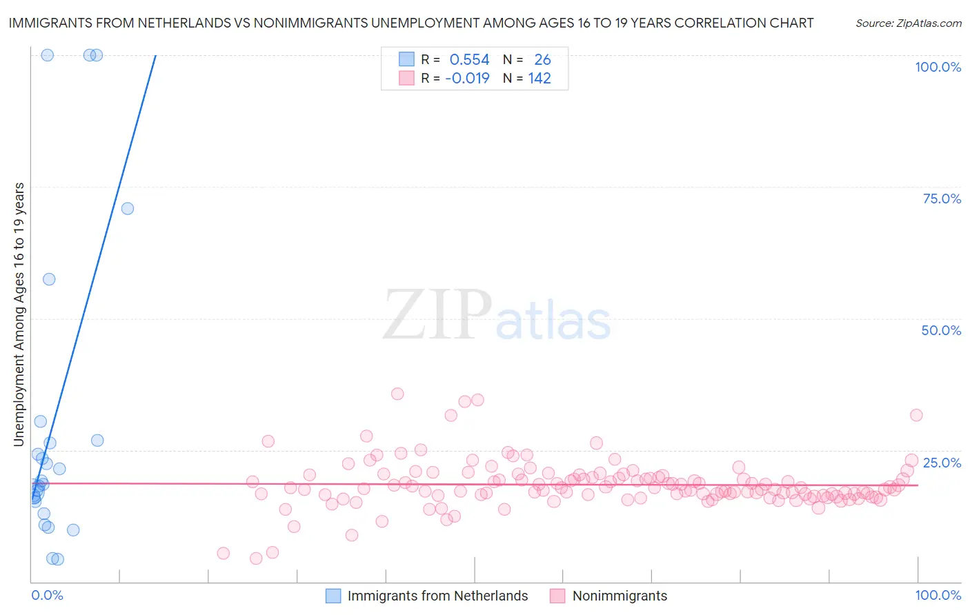 Immigrants from Netherlands vs Nonimmigrants Unemployment Among Ages 16 to 19 years