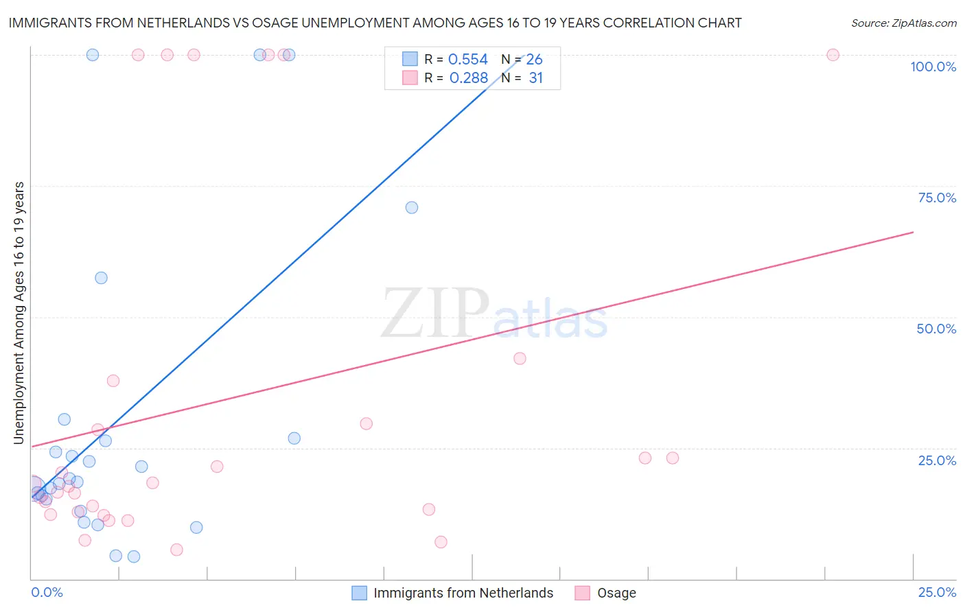 Immigrants from Netherlands vs Osage Unemployment Among Ages 16 to 19 years