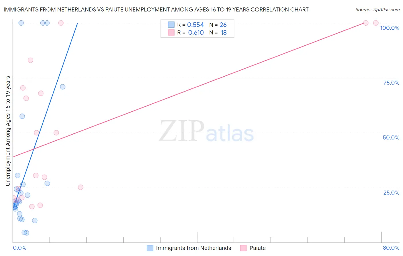 Immigrants from Netherlands vs Paiute Unemployment Among Ages 16 to 19 years