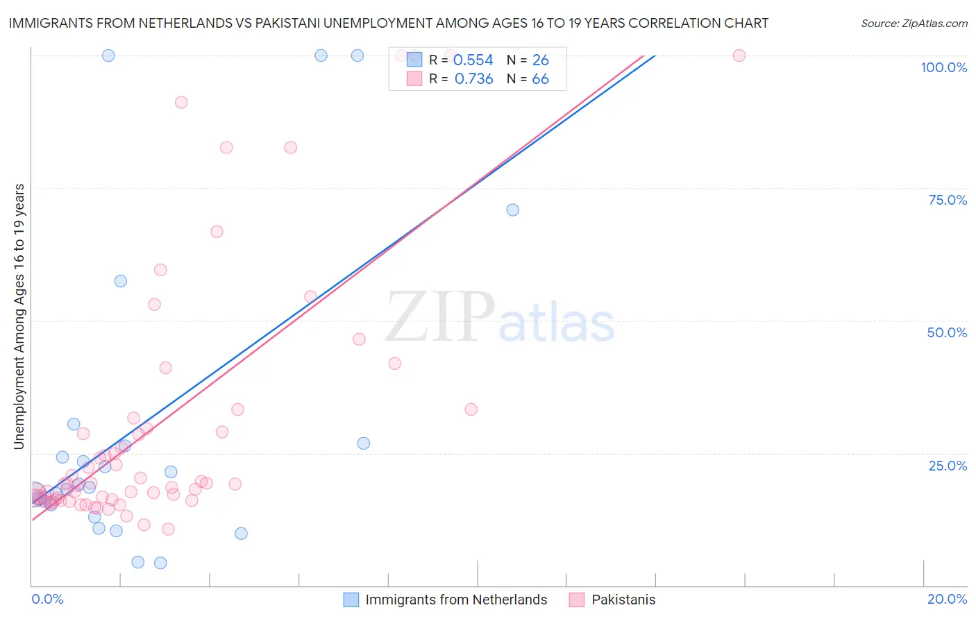 Immigrants from Netherlands vs Pakistani Unemployment Among Ages 16 to 19 years