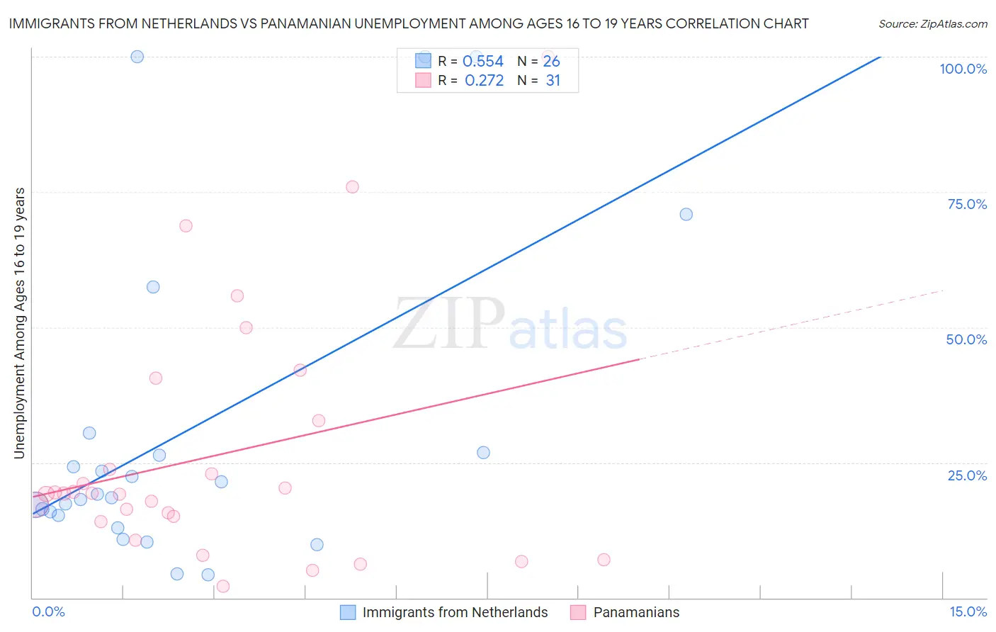 Immigrants from Netherlands vs Panamanian Unemployment Among Ages 16 to 19 years