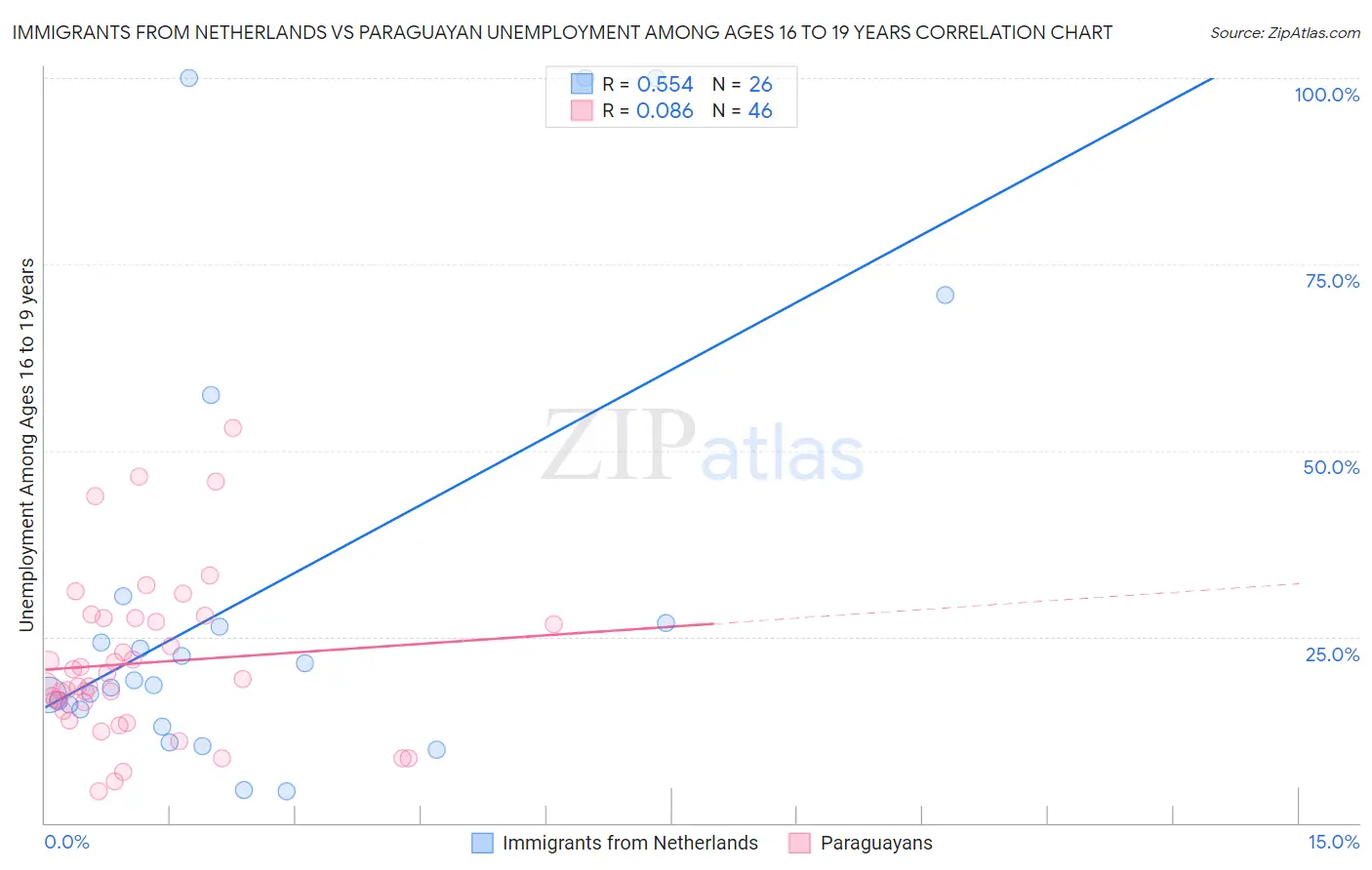 Immigrants from Netherlands vs Paraguayan Unemployment Among Ages 16 to 19 years