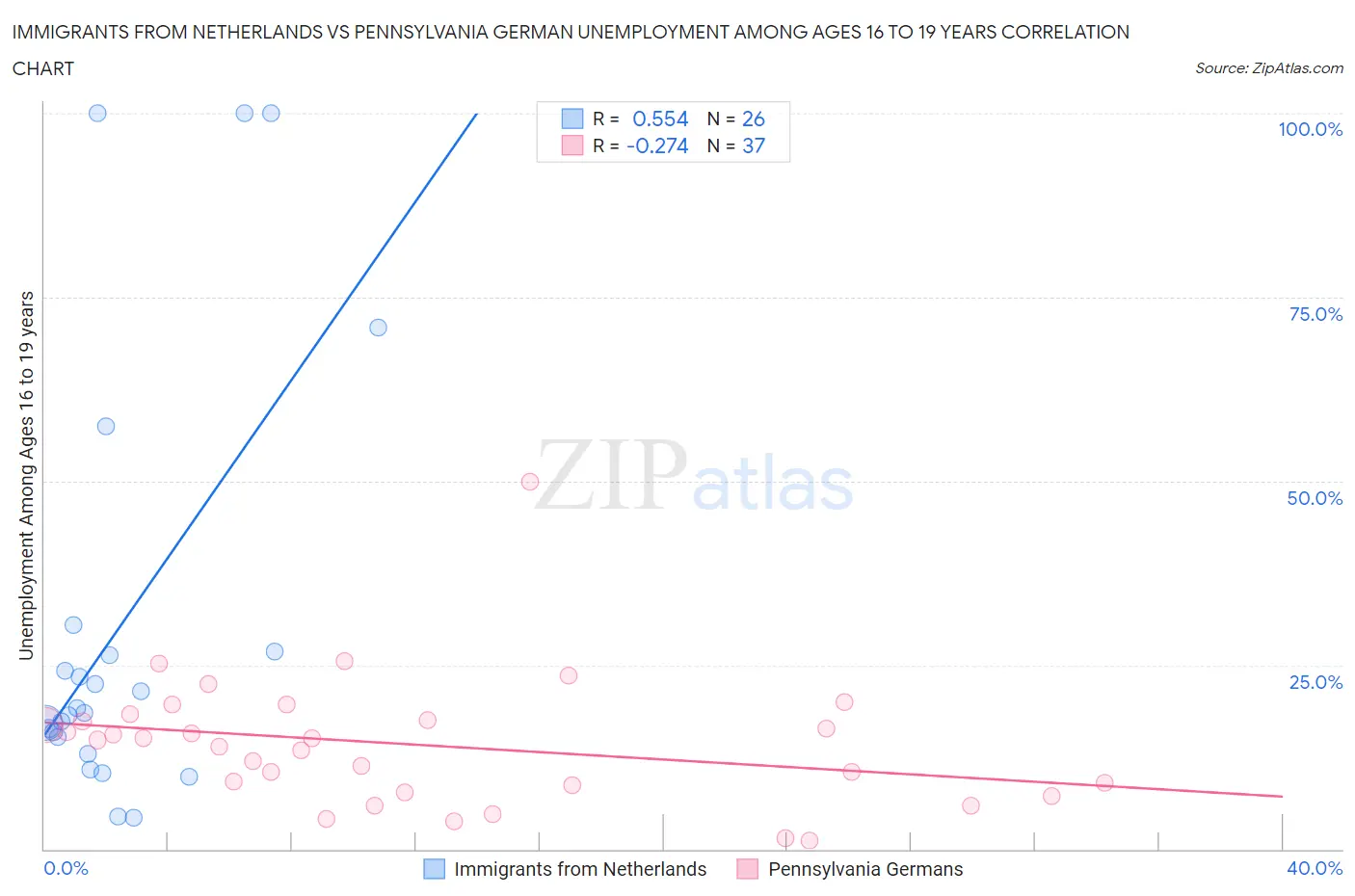 Immigrants from Netherlands vs Pennsylvania German Unemployment Among Ages 16 to 19 years