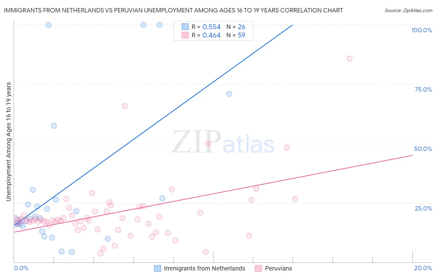 Immigrants from Netherlands vs Peruvian Unemployment Among Ages 16 to 19 years