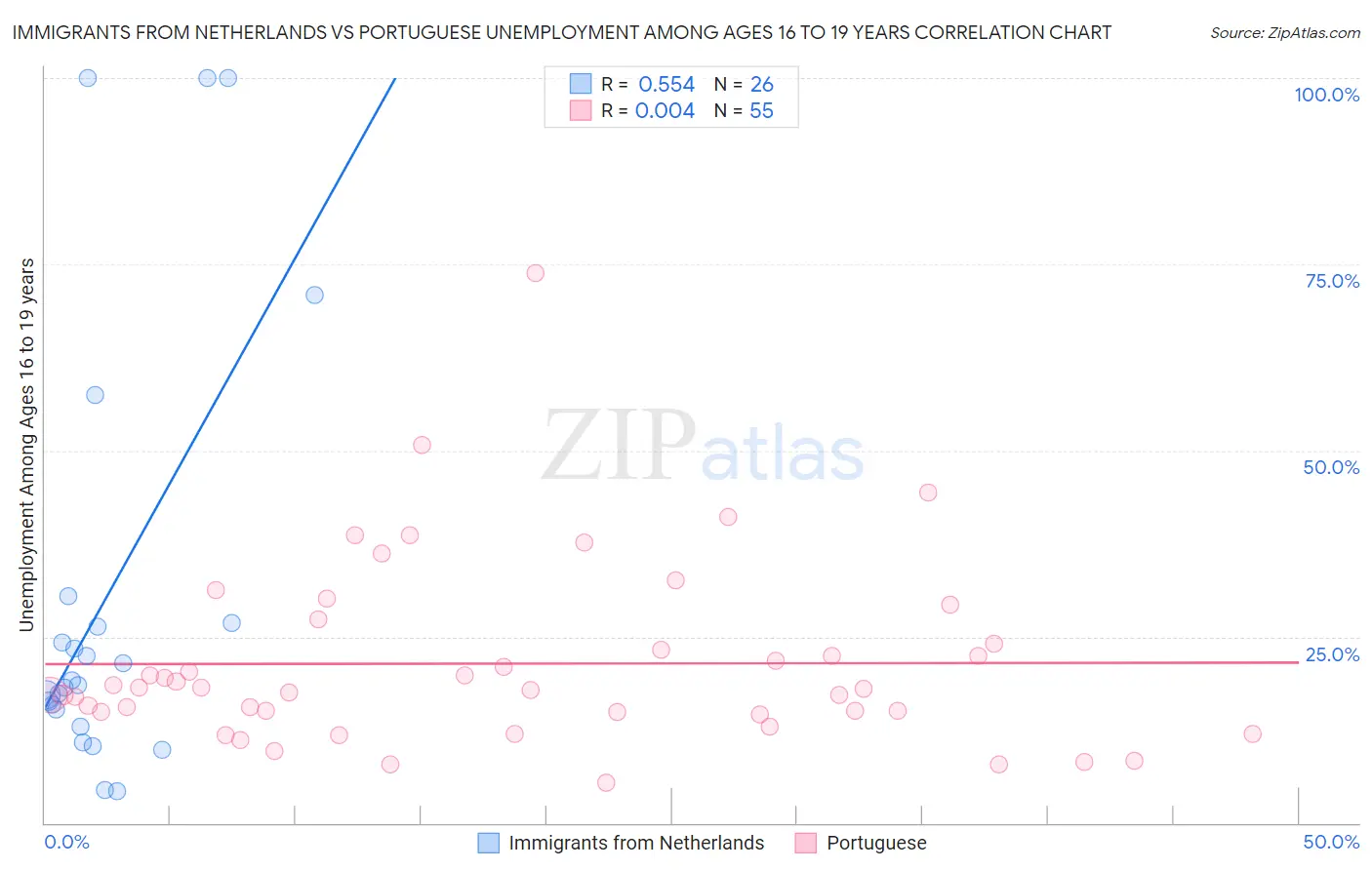 Immigrants from Netherlands vs Portuguese Unemployment Among Ages 16 to 19 years