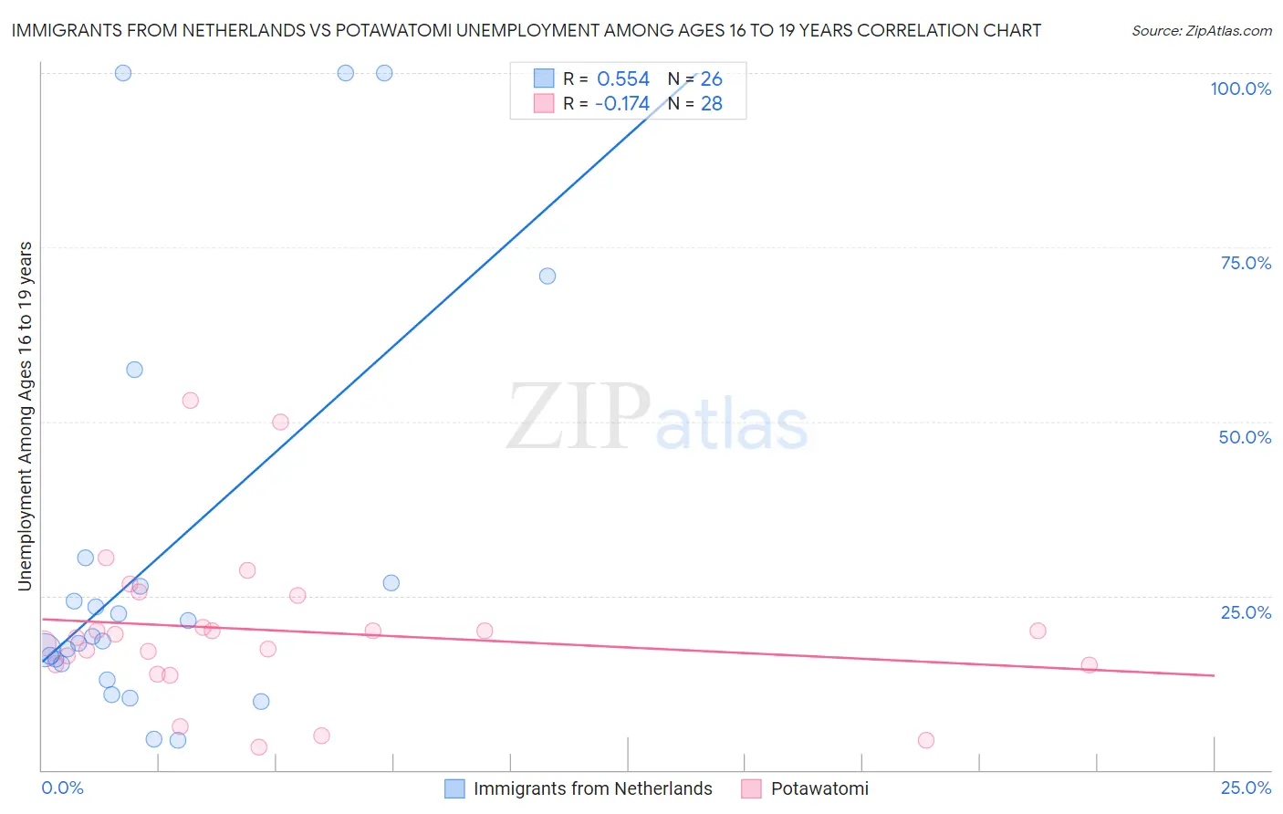 Immigrants from Netherlands vs Potawatomi Unemployment Among Ages 16 to 19 years