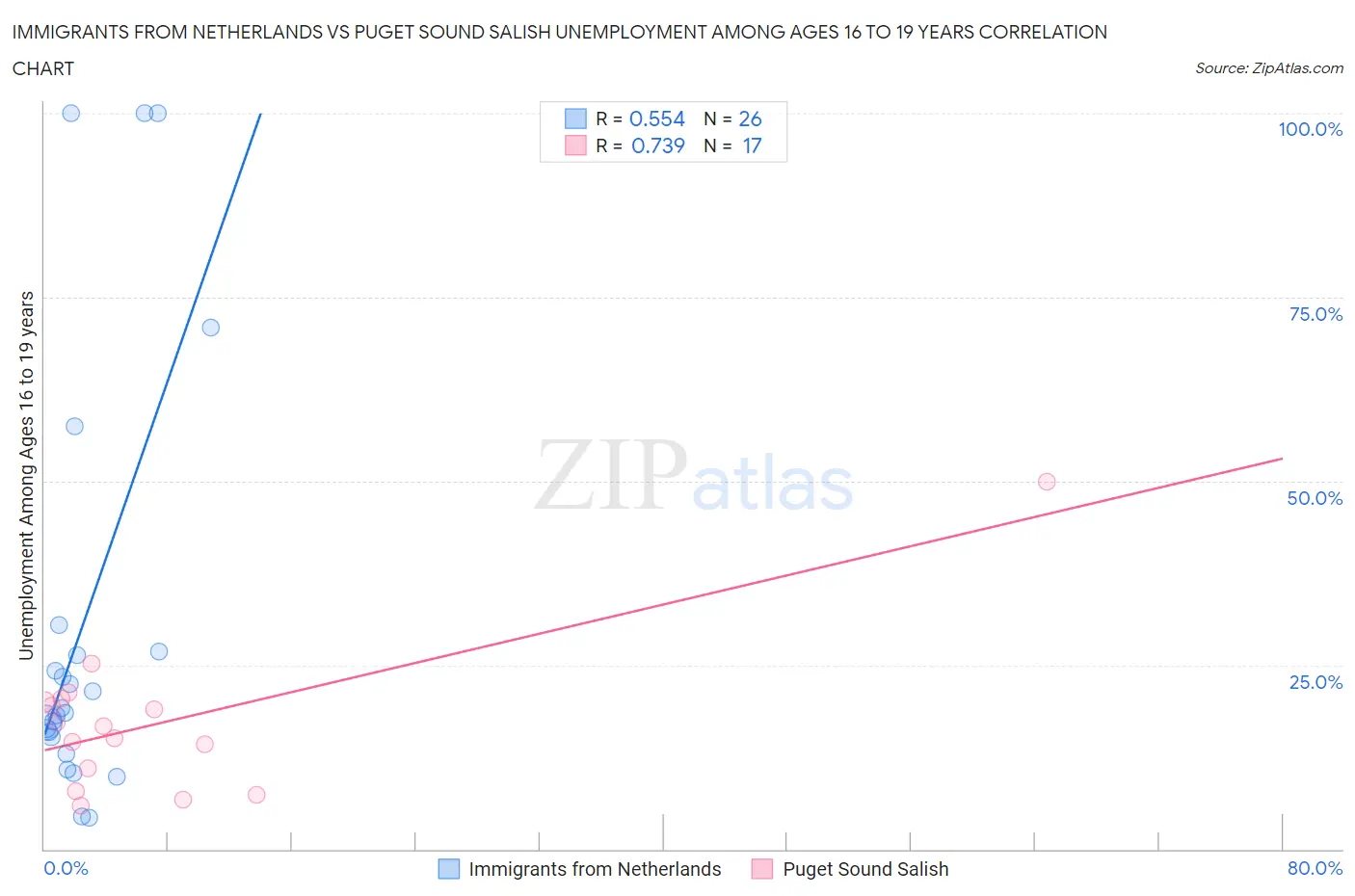 Immigrants from Netherlands vs Puget Sound Salish Unemployment Among Ages 16 to 19 years