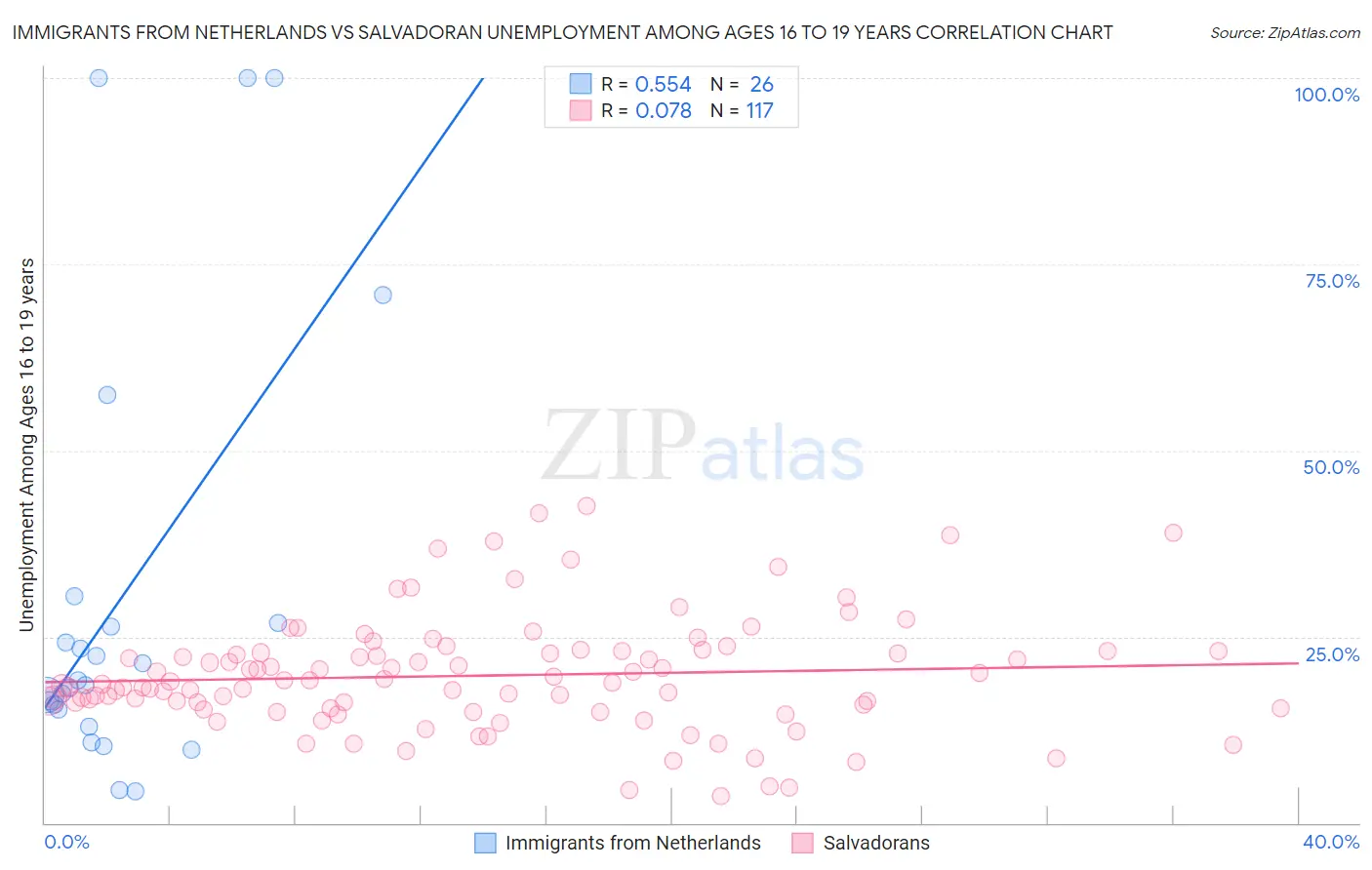 Immigrants from Netherlands vs Salvadoran Unemployment Among Ages 16 to 19 years