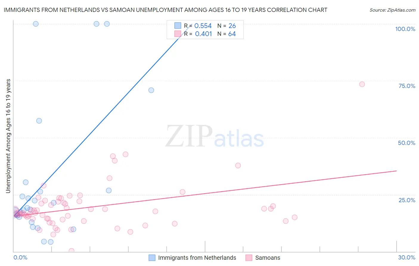 Immigrants from Netherlands vs Samoan Unemployment Among Ages 16 to 19 years