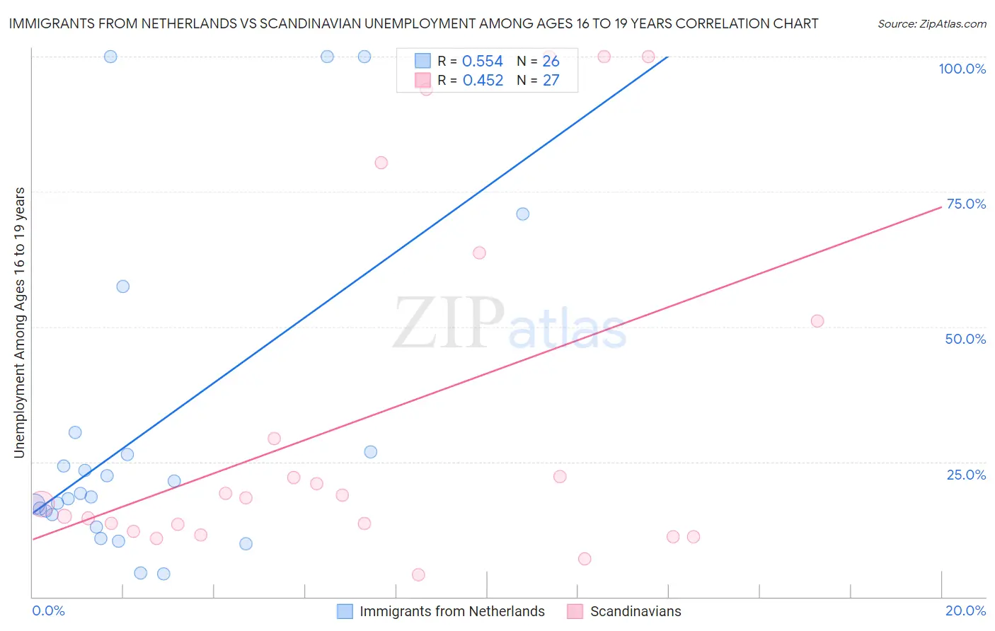 Immigrants from Netherlands vs Scandinavian Unemployment Among Ages 16 to 19 years