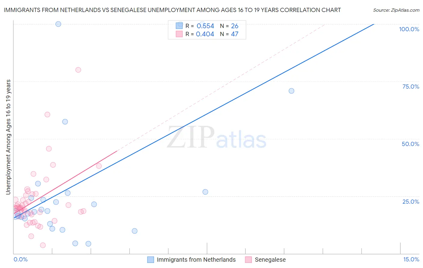 Immigrants from Netherlands vs Senegalese Unemployment Among Ages 16 to 19 years