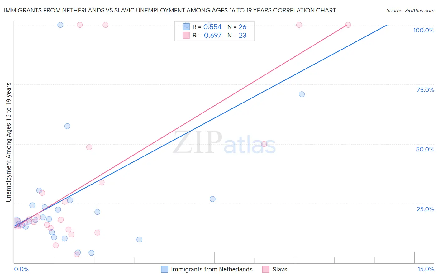 Immigrants from Netherlands vs Slavic Unemployment Among Ages 16 to 19 years