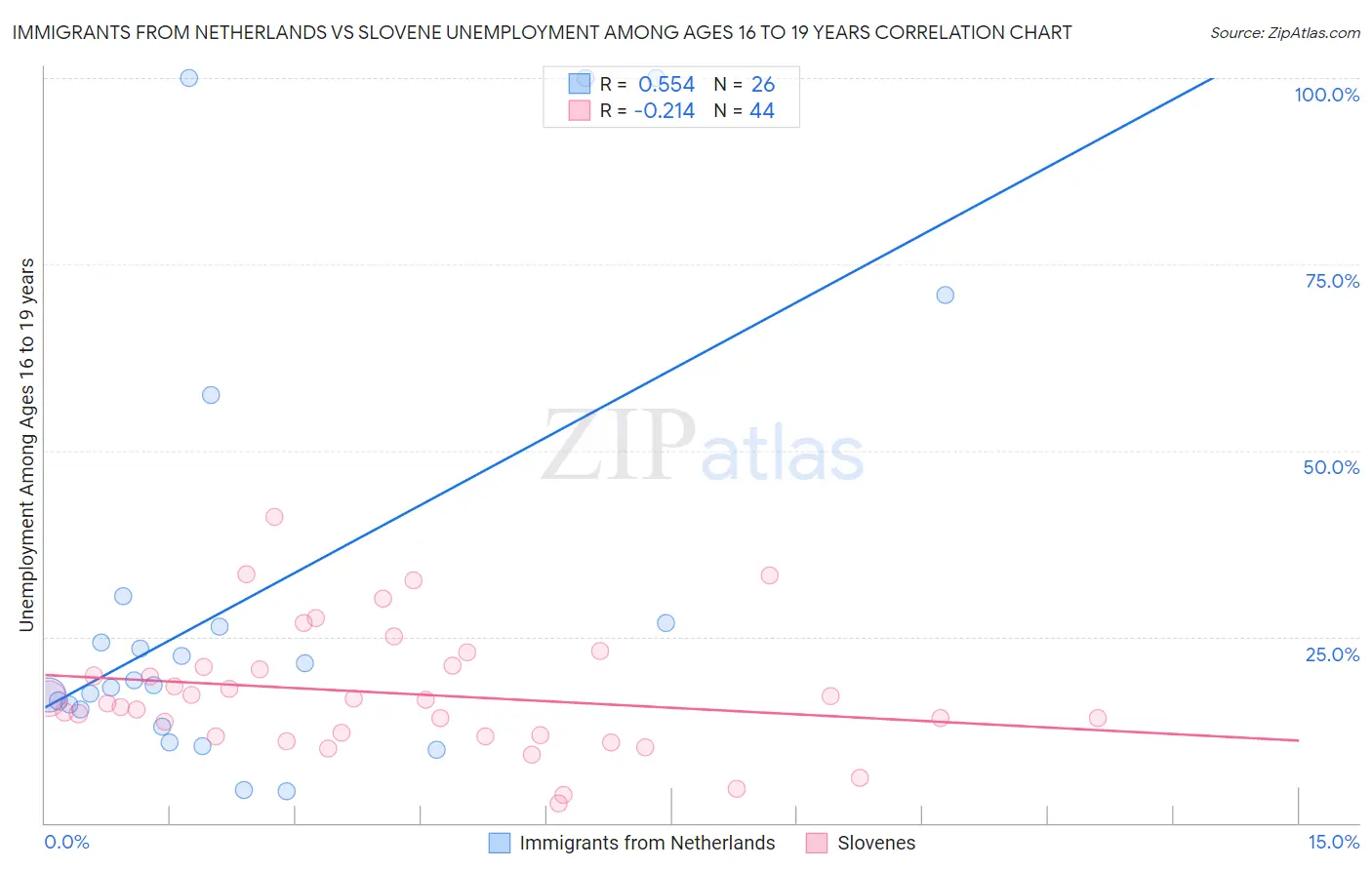 Immigrants from Netherlands vs Slovene Unemployment Among Ages 16 to 19 years