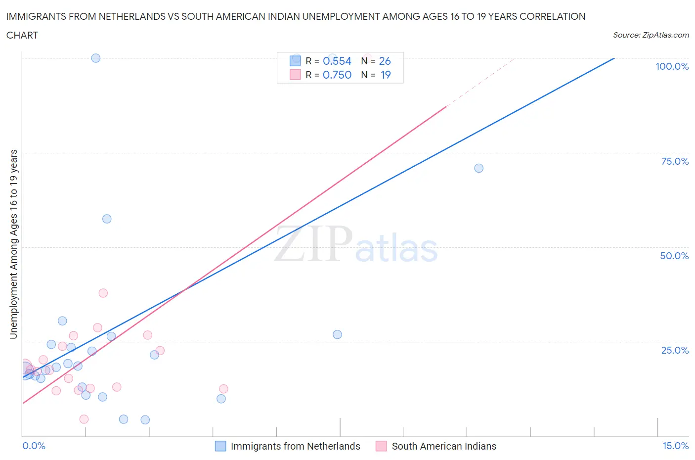 Immigrants from Netherlands vs South American Indian Unemployment Among Ages 16 to 19 years