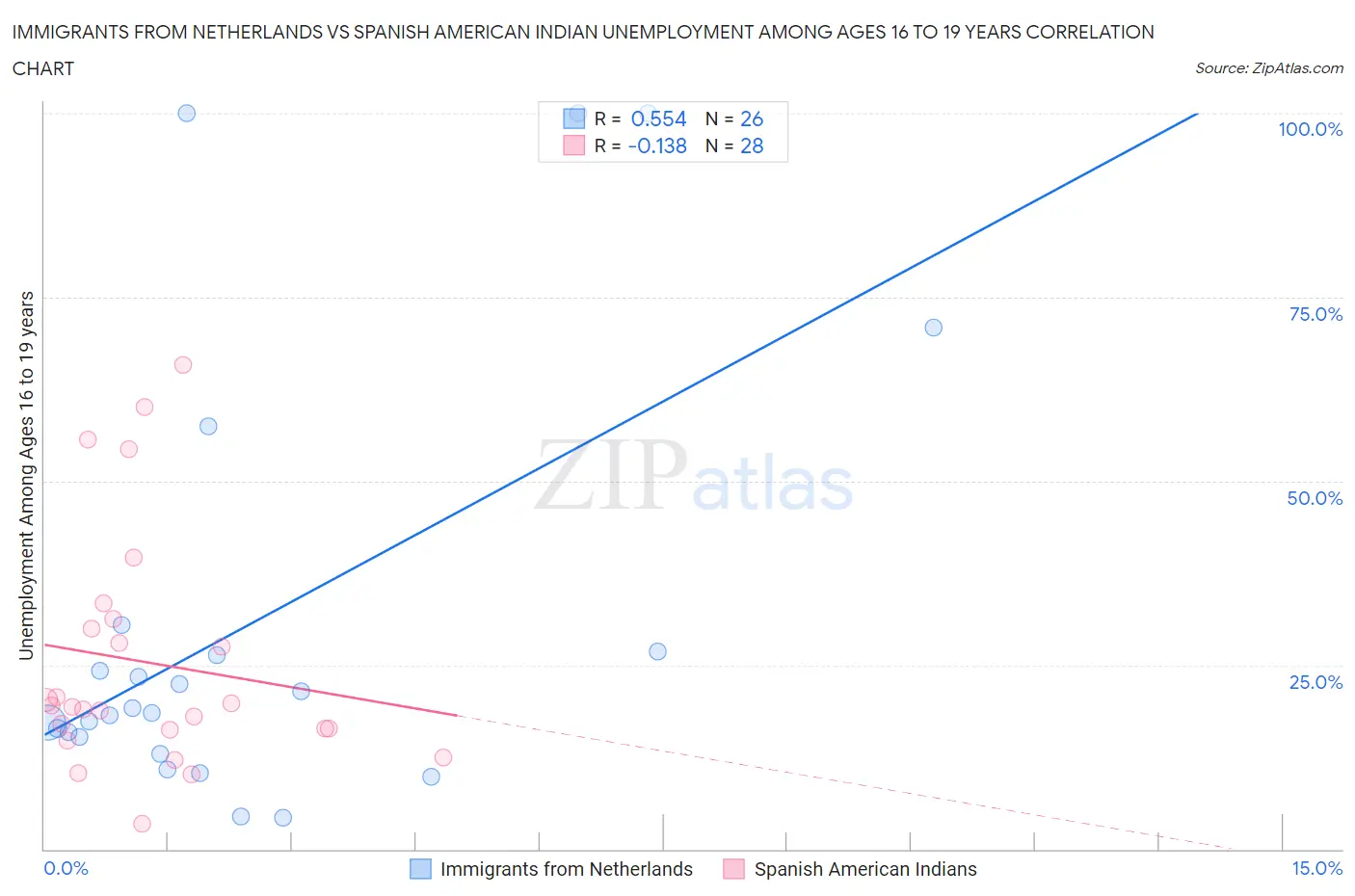 Immigrants from Netherlands vs Spanish American Indian Unemployment Among Ages 16 to 19 years