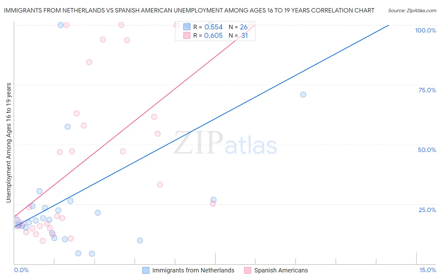 Immigrants from Netherlands vs Spanish American Unemployment Among Ages 16 to 19 years