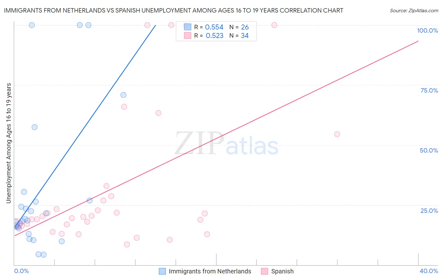 Immigrants from Netherlands vs Spanish Unemployment Among Ages 16 to 19 years