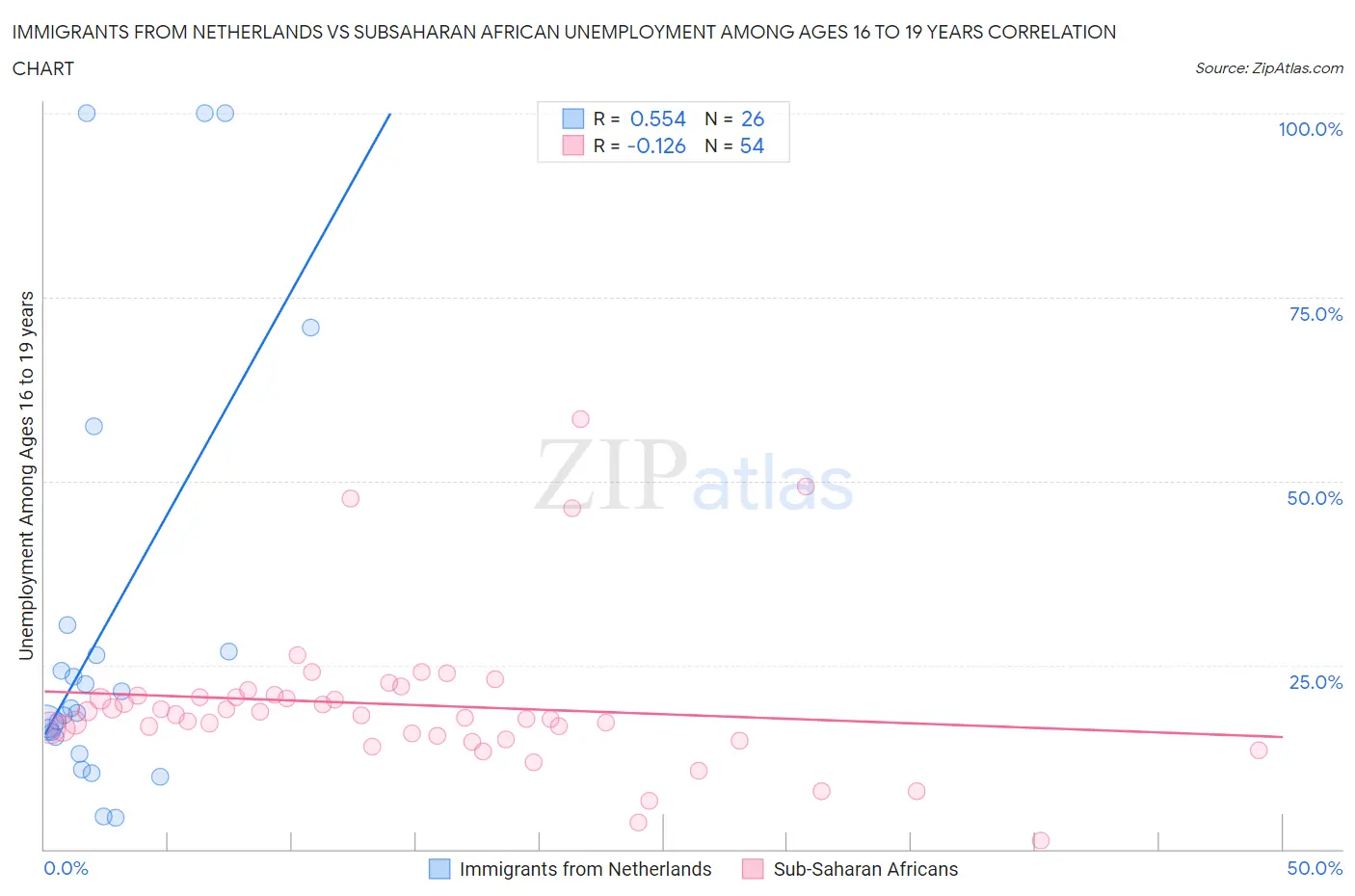 Immigrants from Netherlands vs Subsaharan African Unemployment Among Ages 16 to 19 years