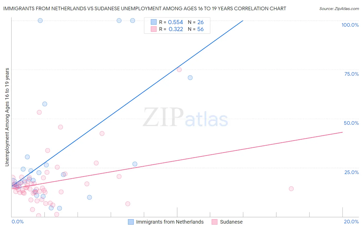 Immigrants from Netherlands vs Sudanese Unemployment Among Ages 16 to 19 years