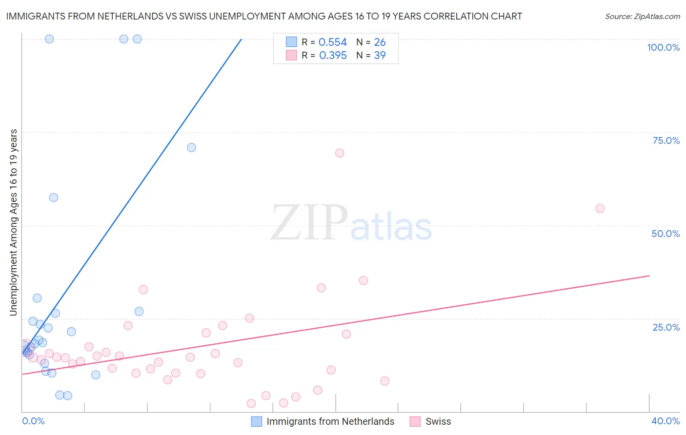 Immigrants from Netherlands vs Swiss Unemployment Among Ages 16 to 19 years