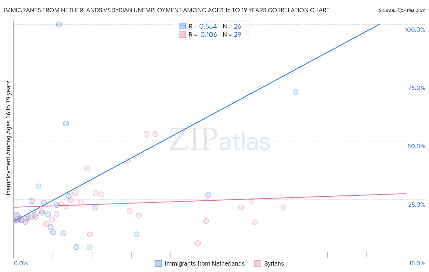 Immigrants from Netherlands vs Syrian Unemployment Among Ages 16 to 19 years