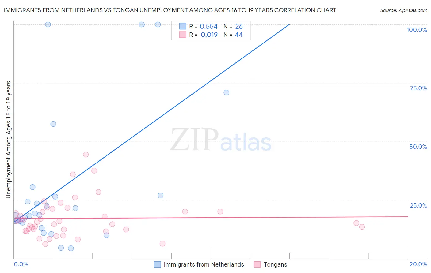Immigrants from Netherlands vs Tongan Unemployment Among Ages 16 to 19 years