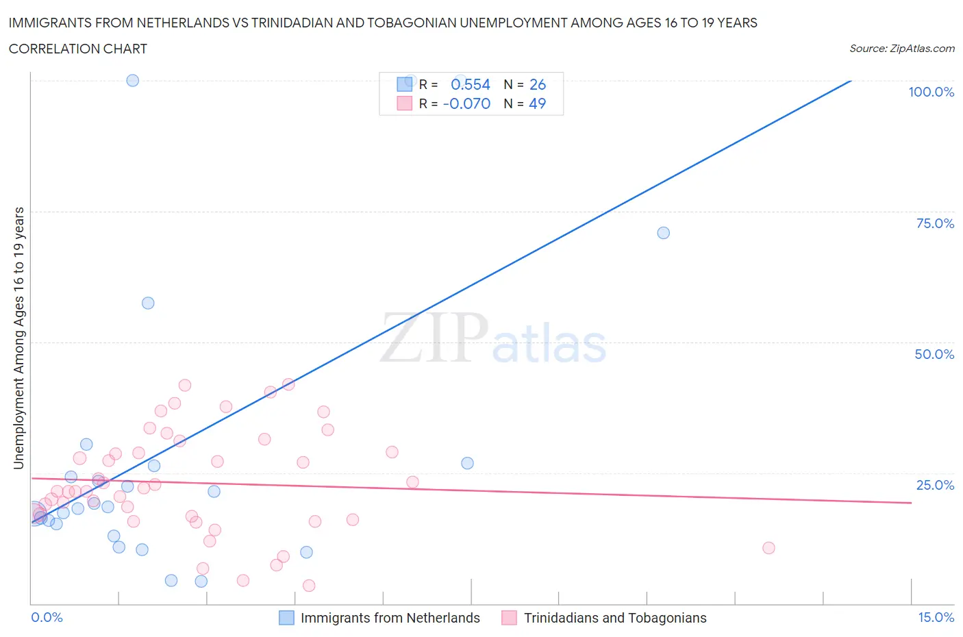 Immigrants from Netherlands vs Trinidadian and Tobagonian Unemployment Among Ages 16 to 19 years