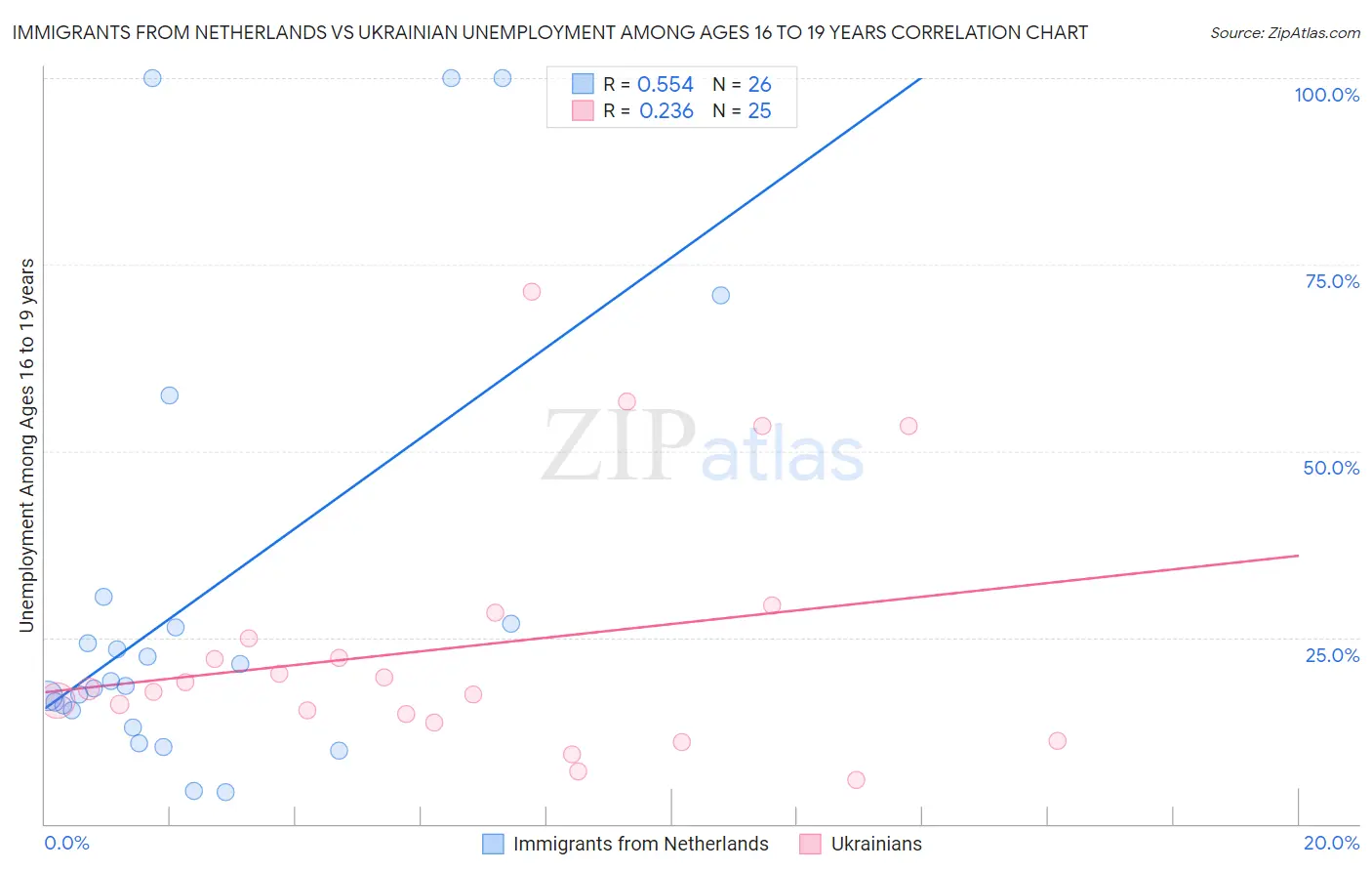 Immigrants from Netherlands vs Ukrainian Unemployment Among Ages 16 to 19 years