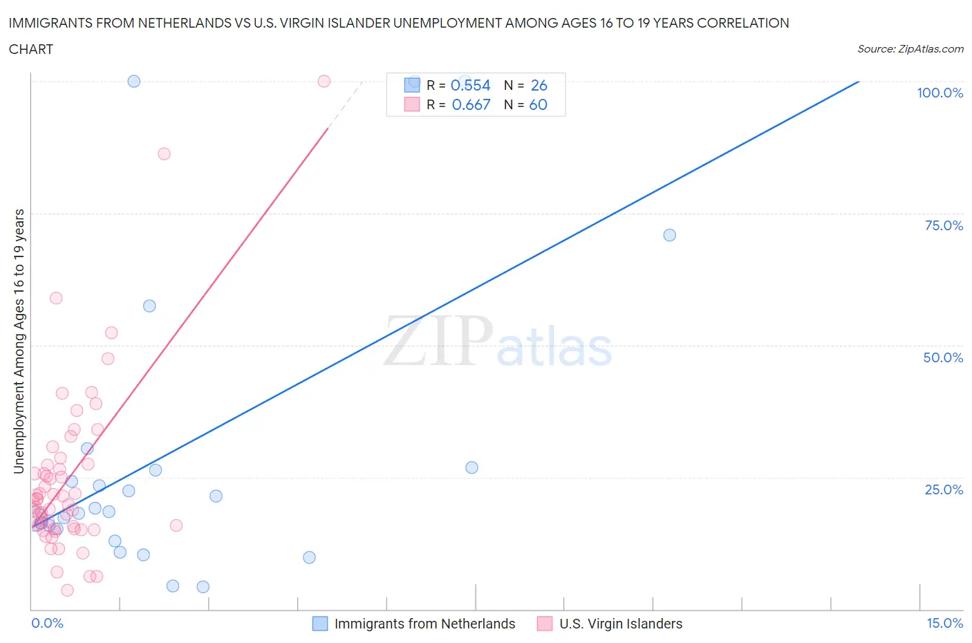 Immigrants from Netherlands vs U.S. Virgin Islander Unemployment Among Ages 16 to 19 years