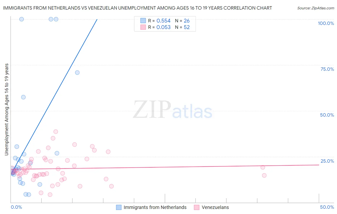 Immigrants from Netherlands vs Venezuelan Unemployment Among Ages 16 to 19 years