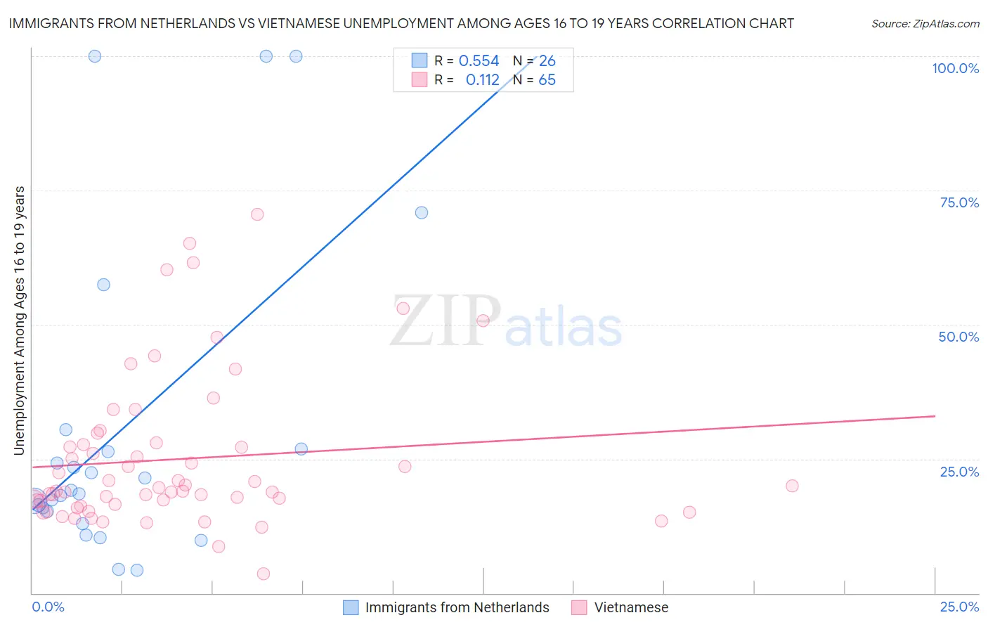 Immigrants from Netherlands vs Vietnamese Unemployment Among Ages 16 to 19 years