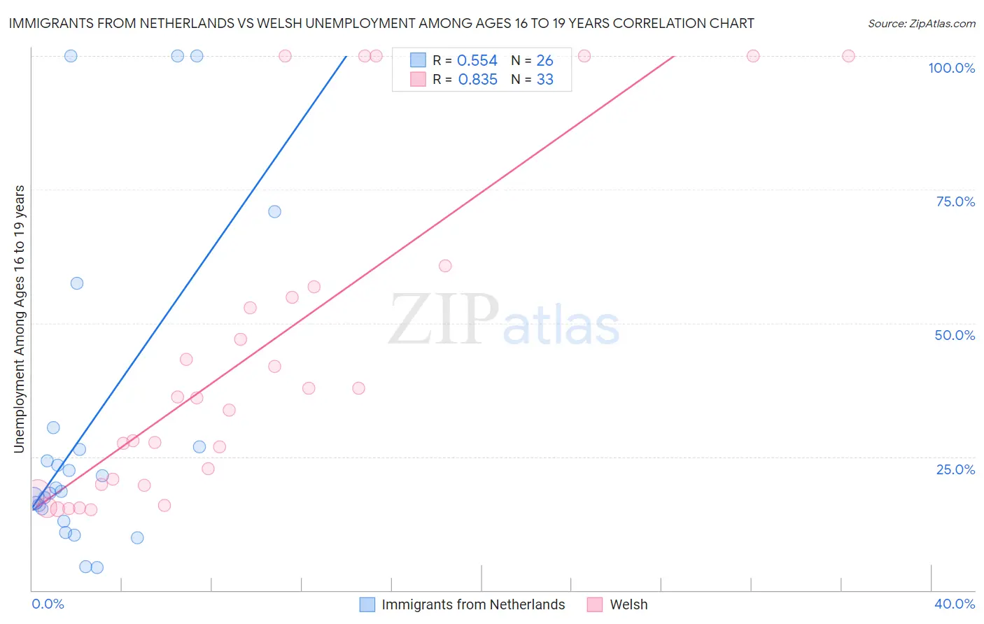 Immigrants from Netherlands vs Welsh Unemployment Among Ages 16 to 19 years