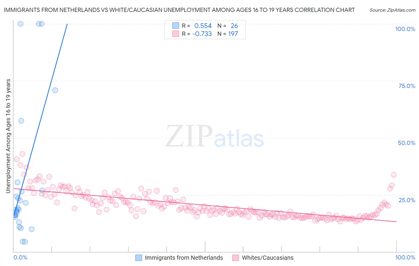 Immigrants from Netherlands vs White/Caucasian Unemployment Among Ages 16 to 19 years