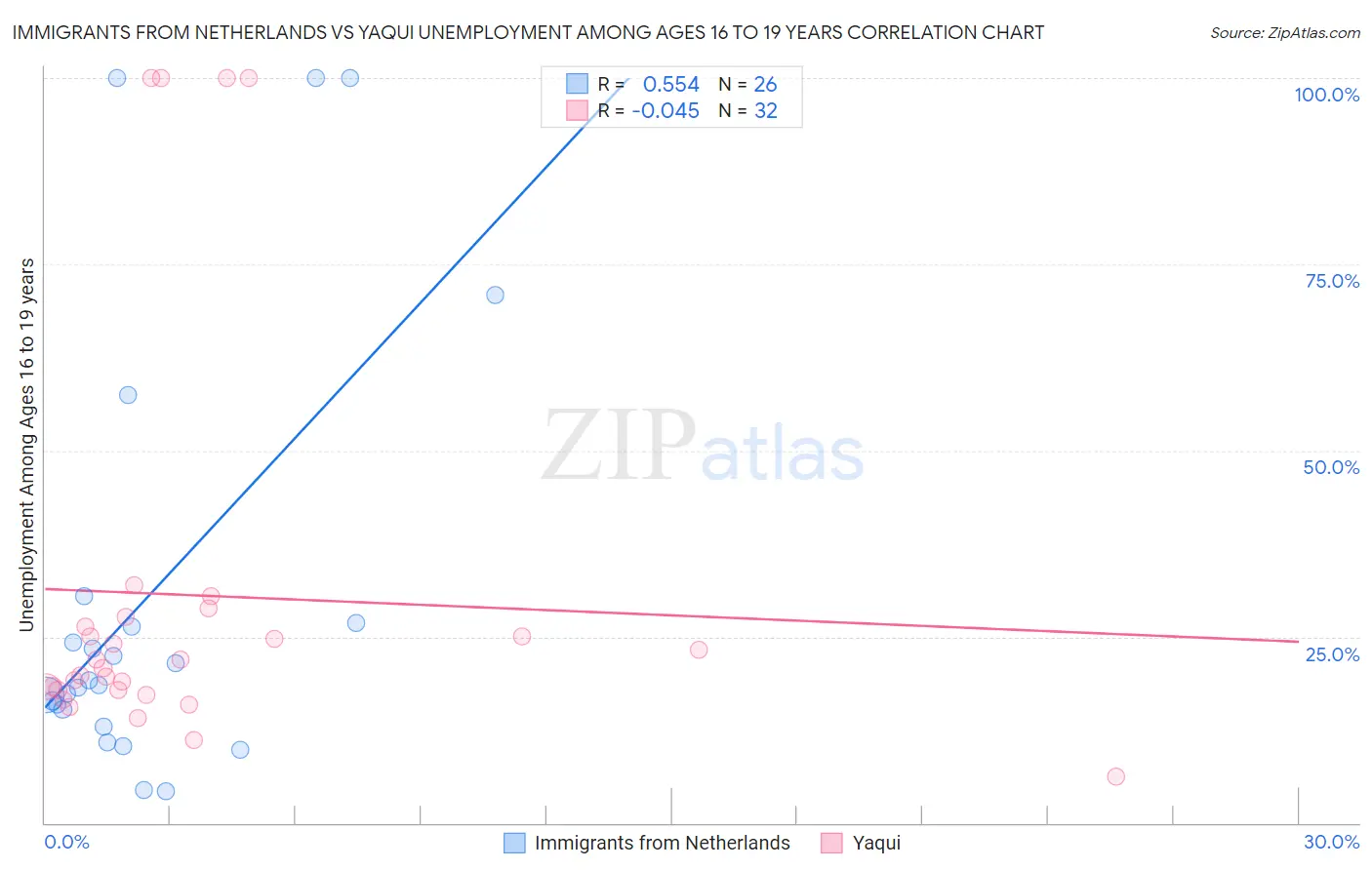 Immigrants from Netherlands vs Yaqui Unemployment Among Ages 16 to 19 years