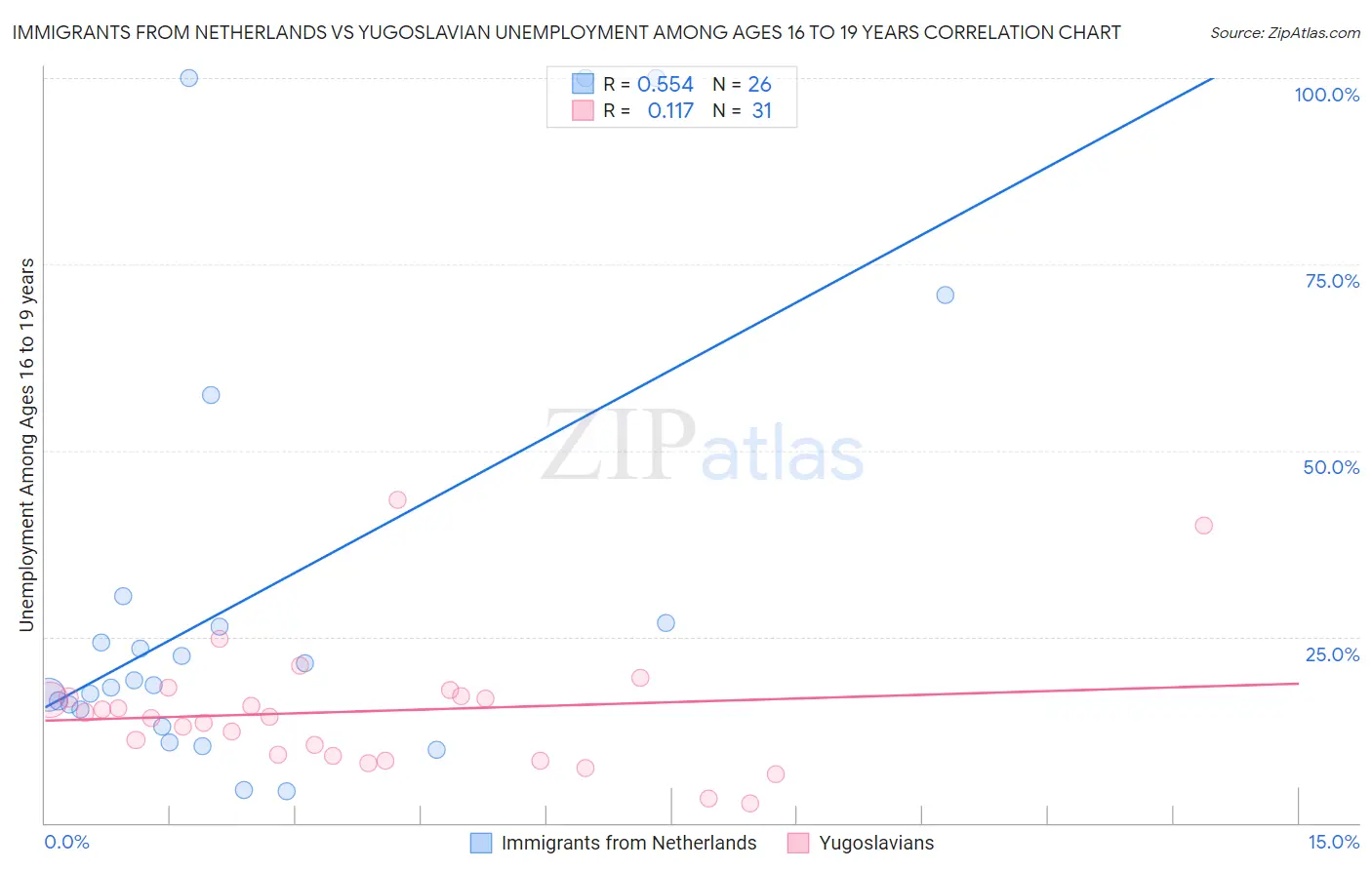 Immigrants from Netherlands vs Yugoslavian Unemployment Among Ages 16 to 19 years