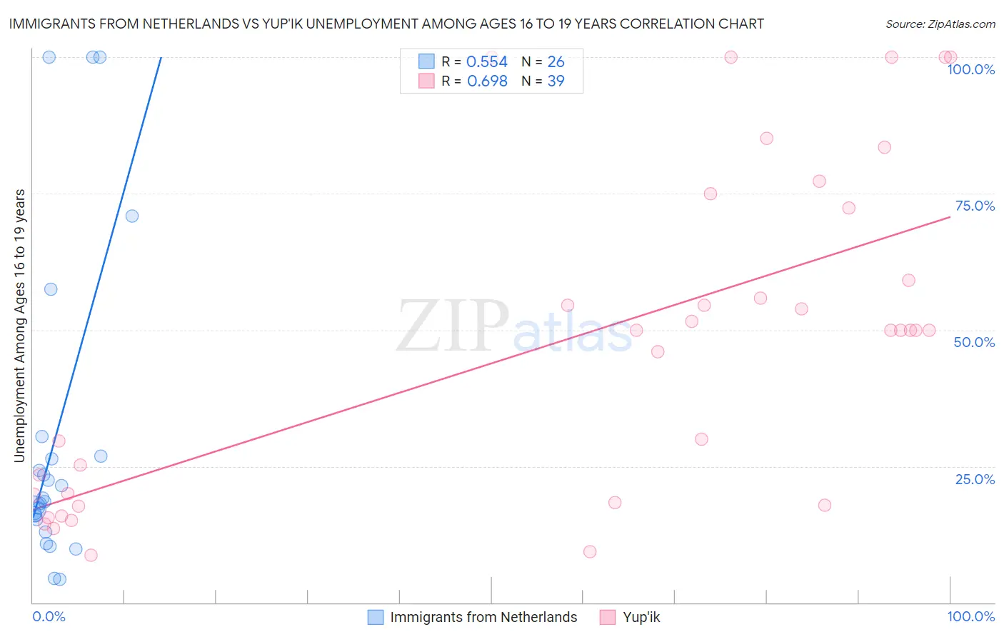 Immigrants from Netherlands vs Yup'ik Unemployment Among Ages 16 to 19 years