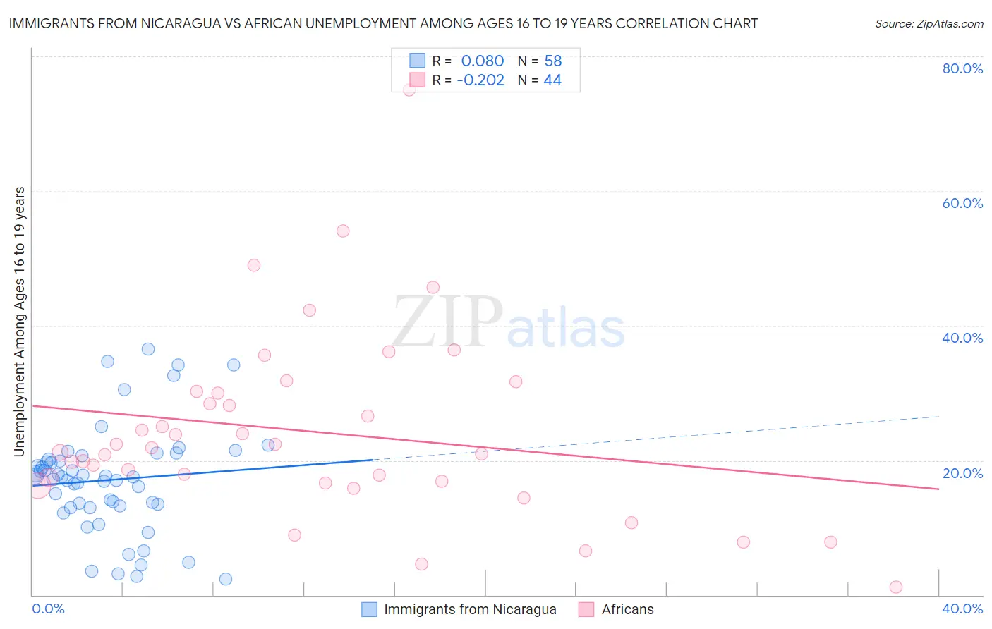 Immigrants from Nicaragua vs African Unemployment Among Ages 16 to 19 years