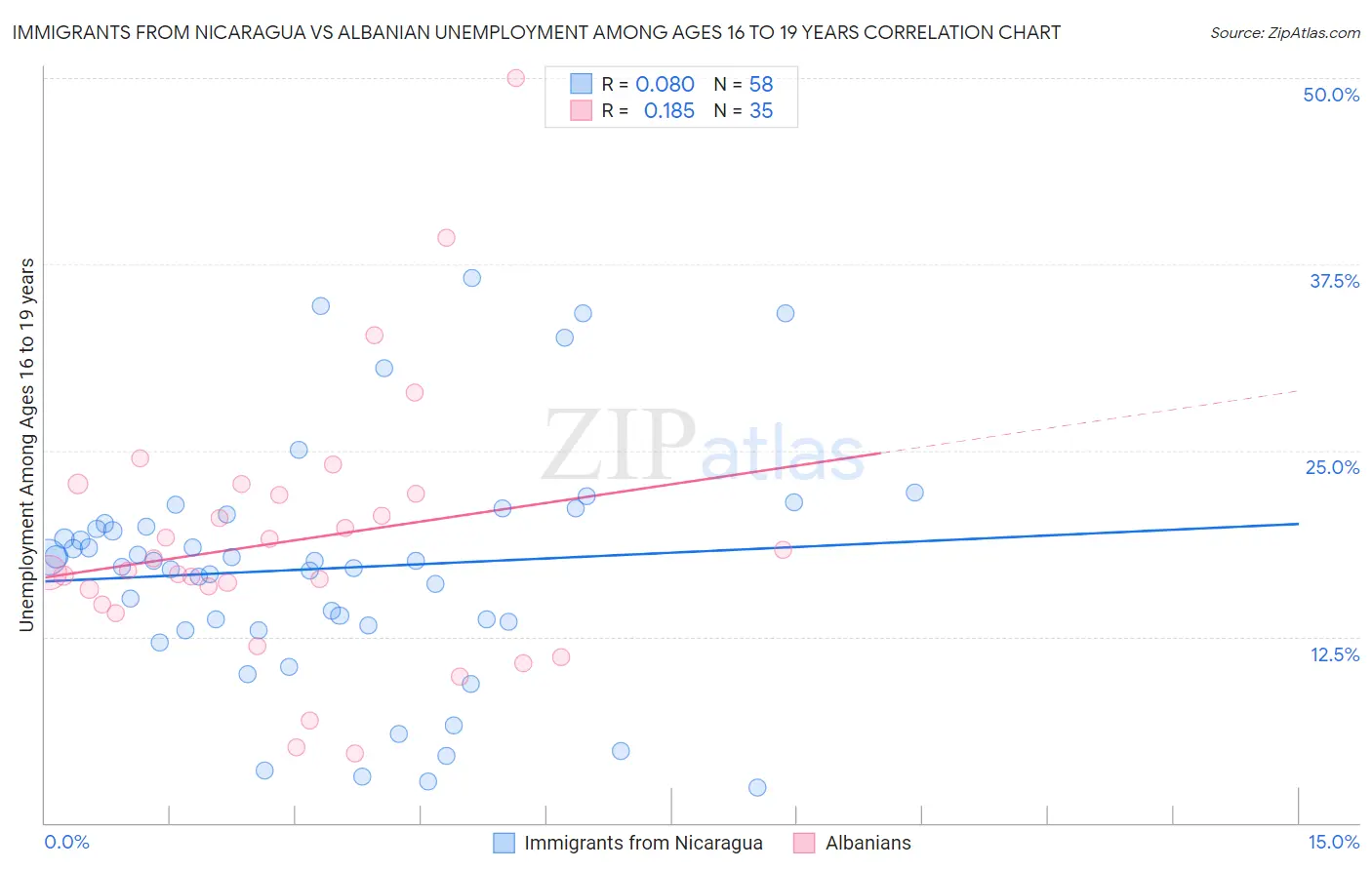 Immigrants from Nicaragua vs Albanian Unemployment Among Ages 16 to 19 years